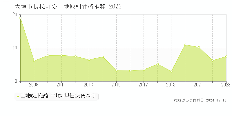 大垣市長松町の土地価格推移グラフ 