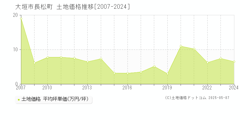 長松町(大垣市)の土地価格推移グラフ(坪単価)[2007-2024年]