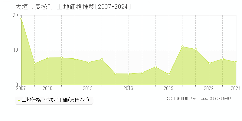 大垣市長松町の土地価格推移グラフ 