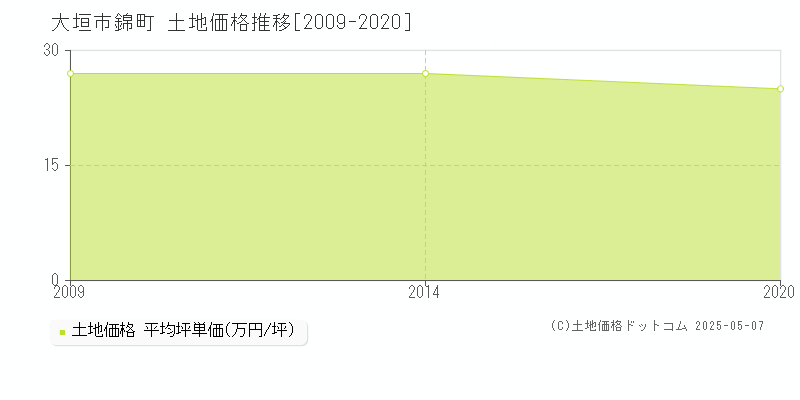 大垣市錦町の土地価格推移グラフ 