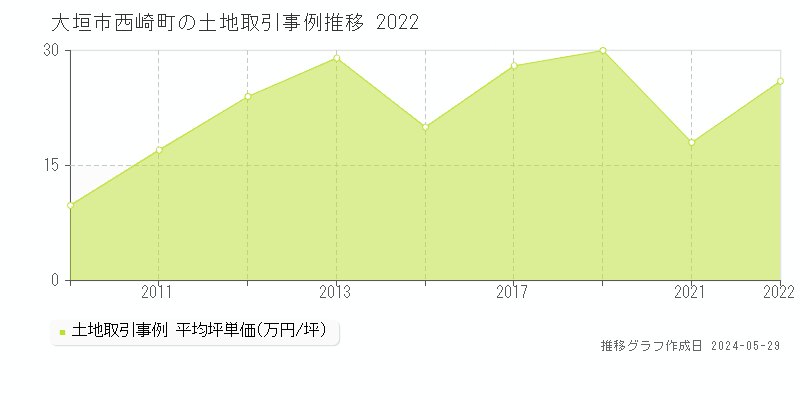 大垣市西崎町の土地取引価格推移グラフ 