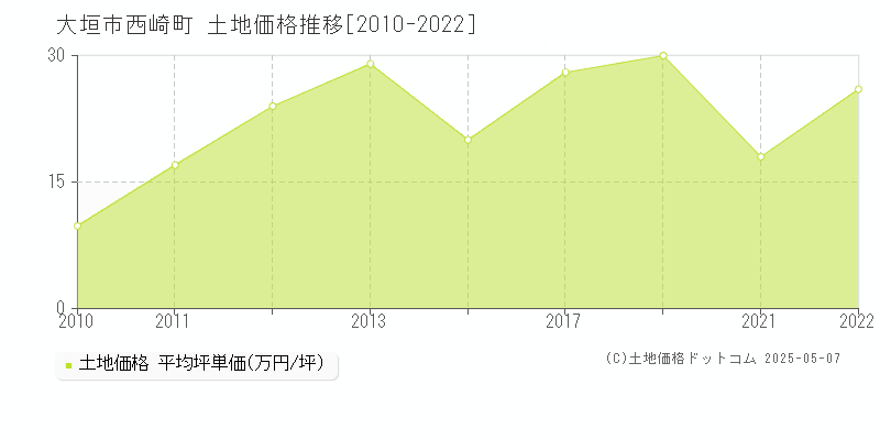 西崎町(大垣市)の土地価格推移グラフ(坪単価)[2010-2022年]