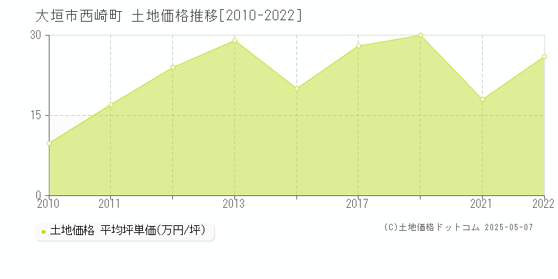 大垣市西崎町の土地価格推移グラフ 