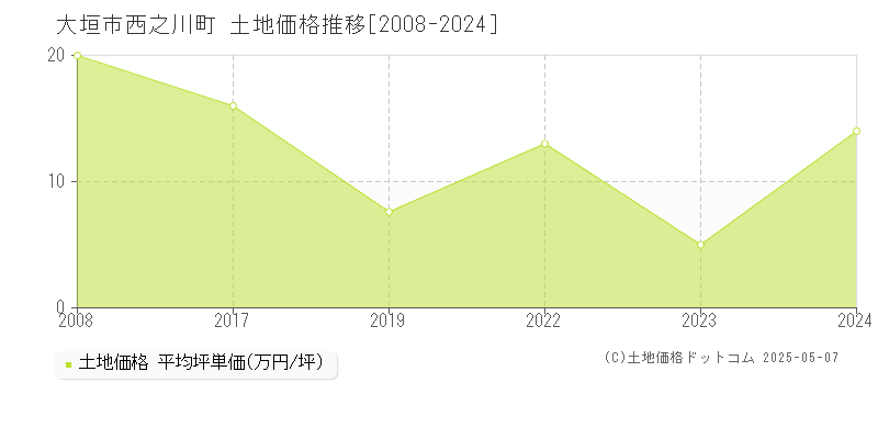 西之川町(大垣市)の土地価格推移グラフ(坪単価)[2008-2024年]