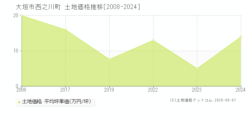 大垣市西之川町の土地価格推移グラフ 