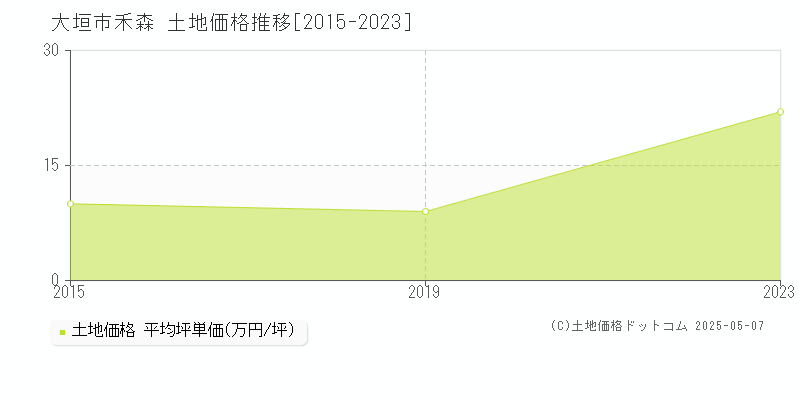 禾森(大垣市)の土地価格推移グラフ(坪単価)[2015-2023年]