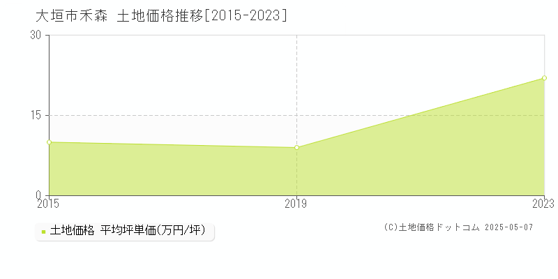 大垣市禾森の土地価格推移グラフ 