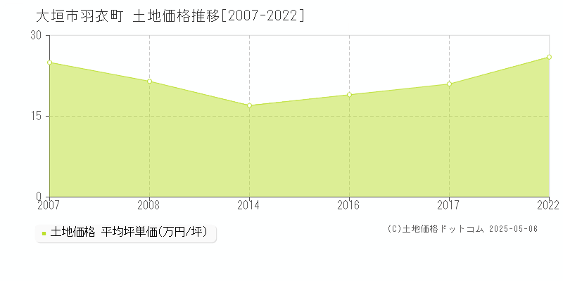 羽衣町(大垣市)の土地価格推移グラフ(坪単価)[2007-2022年]