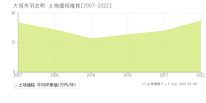 大垣市羽衣町の土地価格推移グラフ 