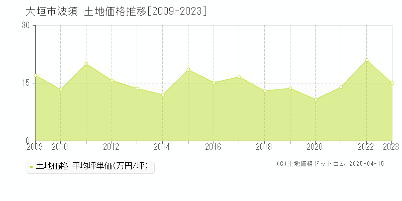 大垣市波須の土地価格推移グラフ 