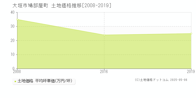 鳩部屋町(大垣市)の土地価格推移グラフ(坪単価)[2008-2019年]