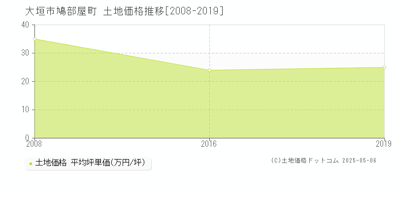 大垣市鳩部屋町の土地価格推移グラフ 