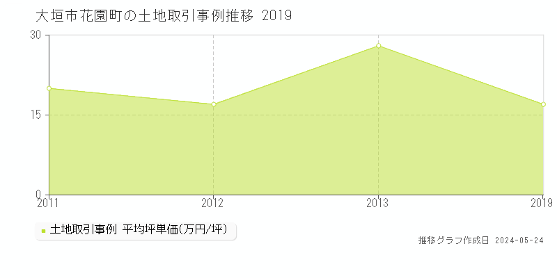 大垣市花園町の土地価格推移グラフ 