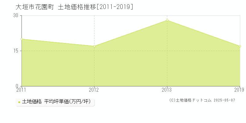 花園町(大垣市)の土地価格推移グラフ(坪単価)[2011-2019年]