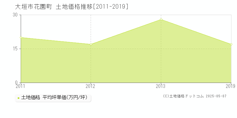 大垣市花園町の土地価格推移グラフ 