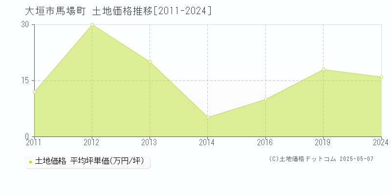 馬場町(大垣市)の土地価格推移グラフ(坪単価)[2011-2024年]