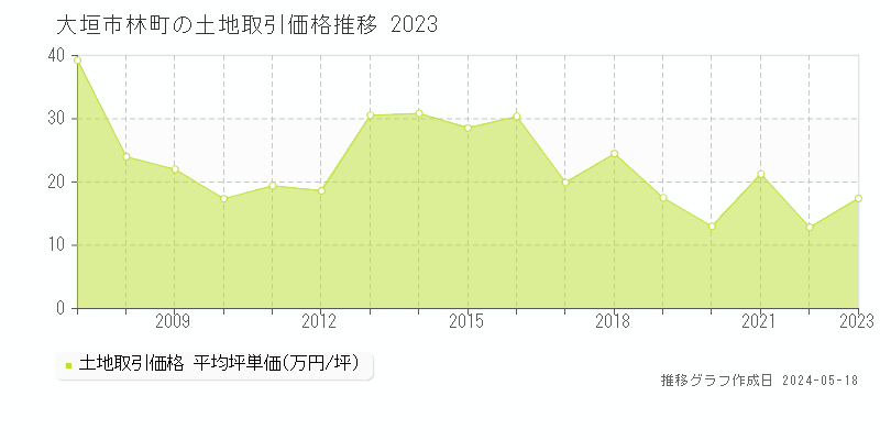 大垣市林町の土地価格推移グラフ 