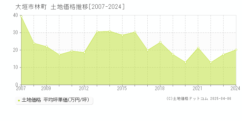 大垣市林町の土地取引事例推移グラフ 