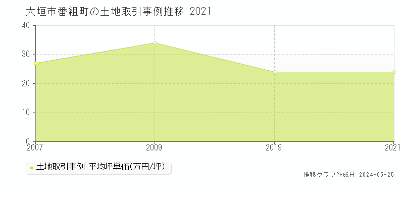 大垣市番組町の土地価格推移グラフ 