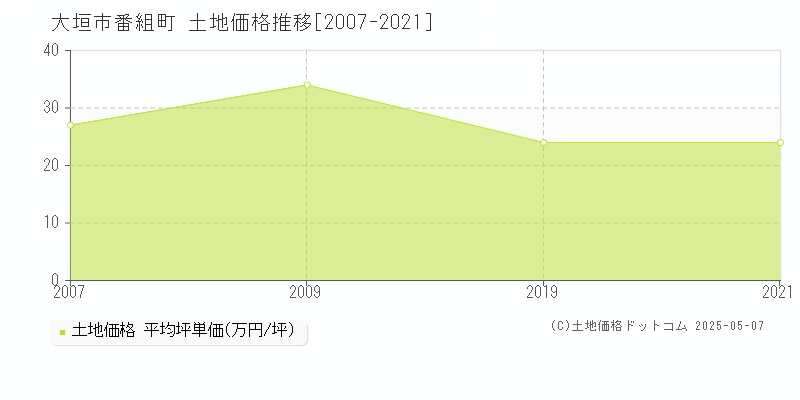 番組町(大垣市)の土地価格推移グラフ(坪単価)[2007-2021年]