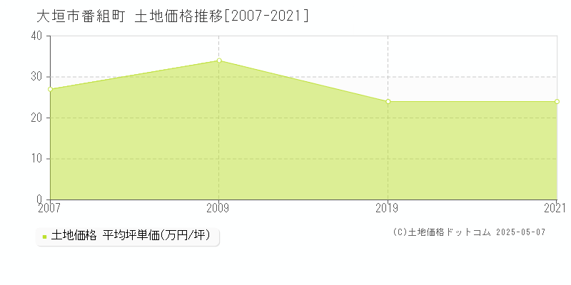 大垣市番組町の土地価格推移グラフ 