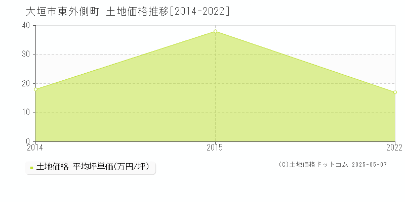 東外側町(大垣市)の土地価格推移グラフ(坪単価)[2014-2022年]