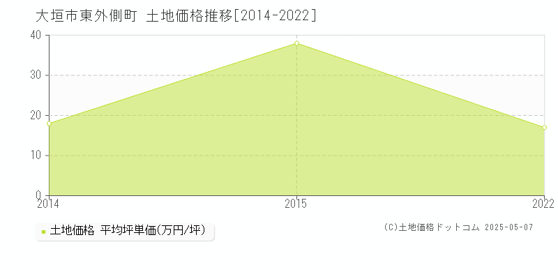 大垣市東外側町の土地価格推移グラフ 