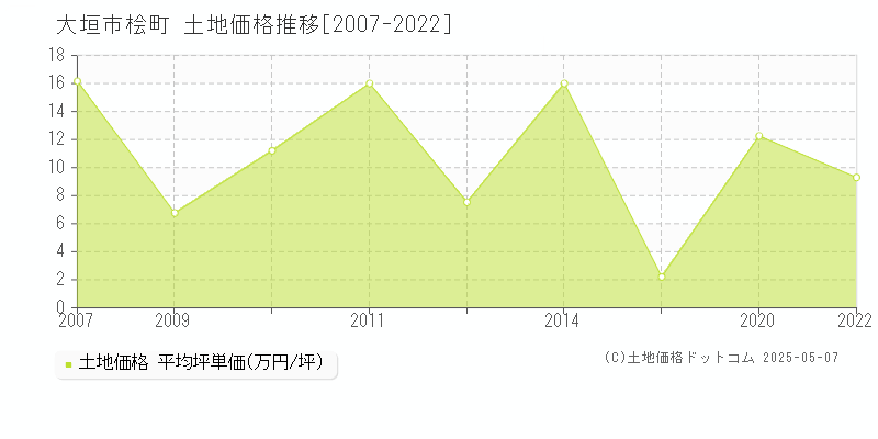 桧町(大垣市)の土地価格推移グラフ(坪単価)[2007-2022年]