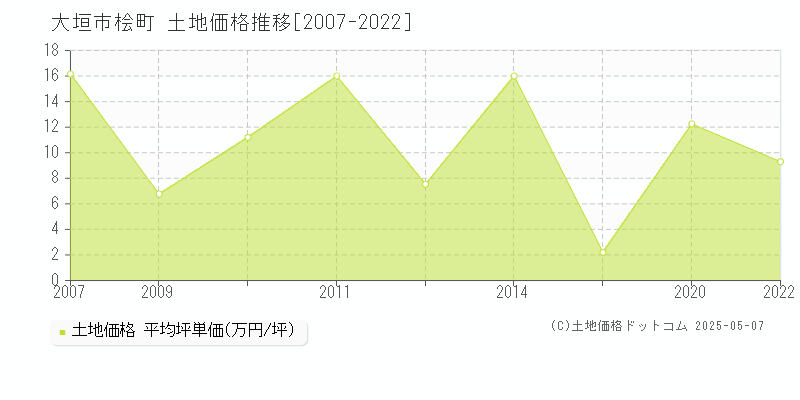 大垣市桧町の土地価格推移グラフ 