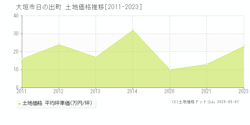 日の出町(大垣市)の土地価格推移グラフ(坪単価)[2011-2023年]