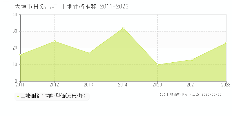 大垣市日の出町の土地価格推移グラフ 