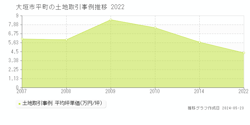 大垣市平町の土地価格推移グラフ 