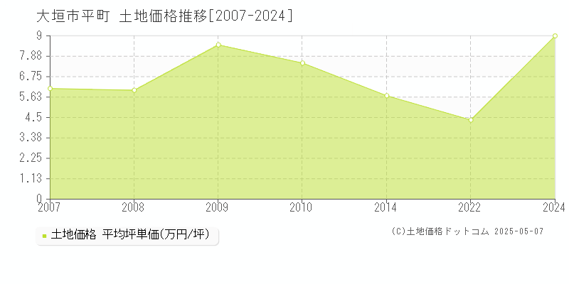 平町(大垣市)の土地価格推移グラフ(坪単価)[2007-2024年]