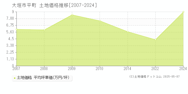 大垣市平町の土地取引事例推移グラフ 