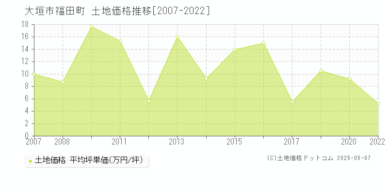 福田町(大垣市)の土地価格推移グラフ(坪単価)[2007-2022年]
