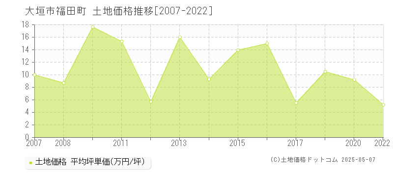 大垣市福田町の土地価格推移グラフ 