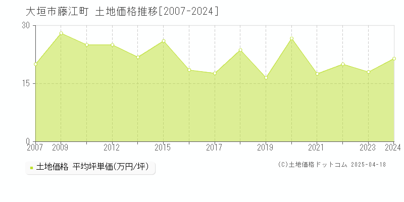 大垣市藤江町の土地価格推移グラフ 