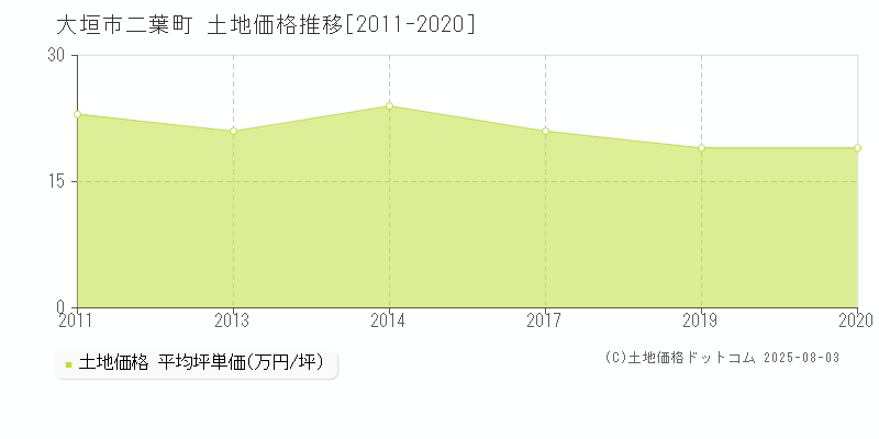 二葉町(大垣市)の土地価格推移グラフ(坪単価)[2011-2020年]
