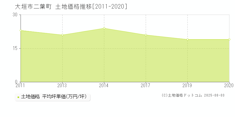 大垣市二葉町の土地価格推移グラフ 