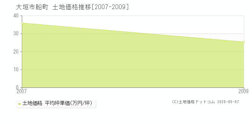 大垣市船町の土地価格推移グラフ 