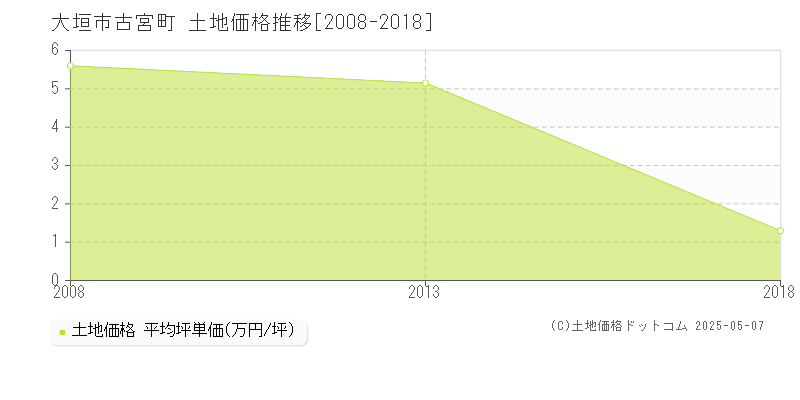 古宮町(大垣市)の土地価格推移グラフ(坪単価)[2008-2018年]