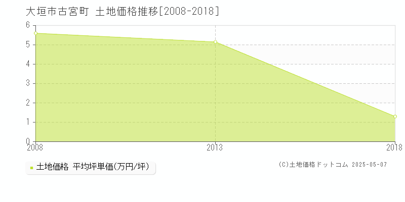 大垣市古宮町の土地価格推移グラフ 