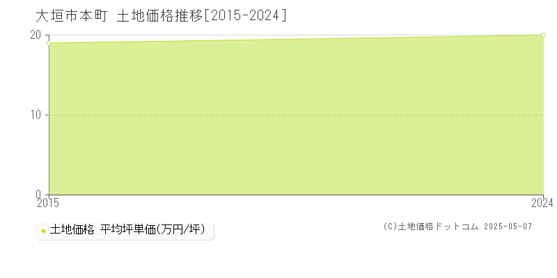 本町(大垣市)の土地価格推移グラフ(坪単価)[2015-2024年]
