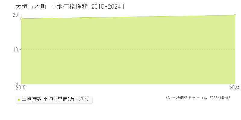 大垣市本町の土地価格推移グラフ 