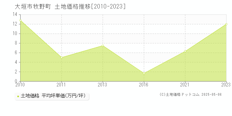 牧野町(大垣市)の土地価格推移グラフ(坪単価)[2010-2023年]