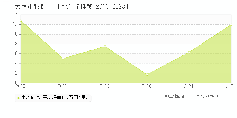 大垣市牧野町の土地価格推移グラフ 