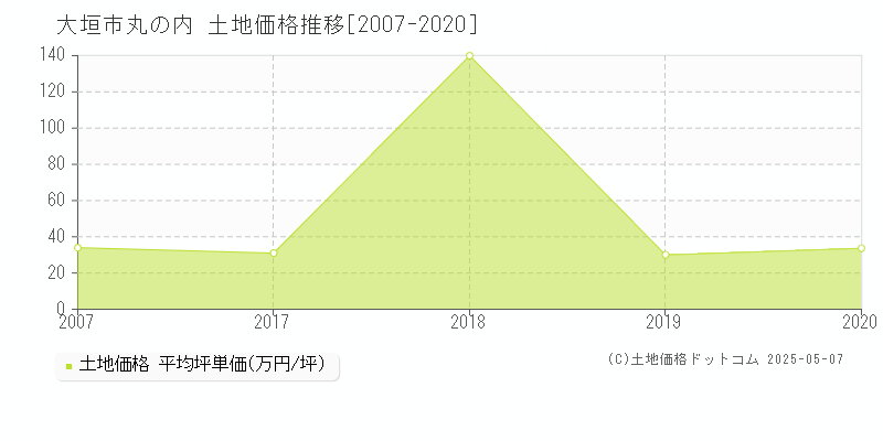 丸の内(大垣市)の土地価格推移グラフ(坪単価)[2007-2020年]