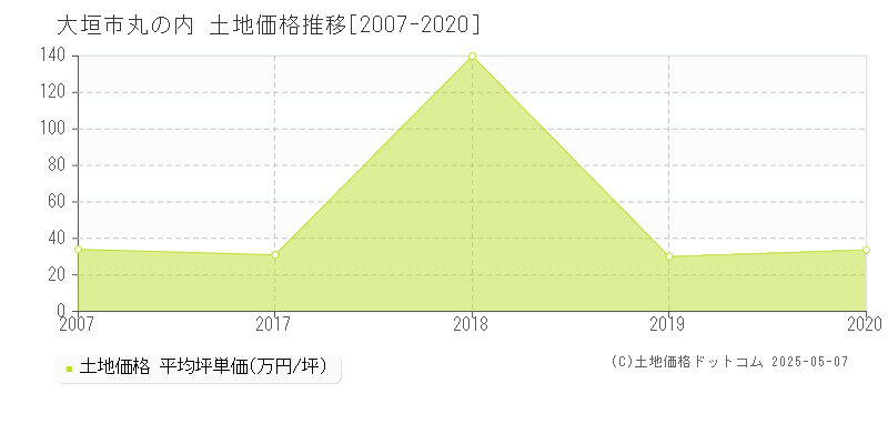 大垣市丸の内の土地価格推移グラフ 