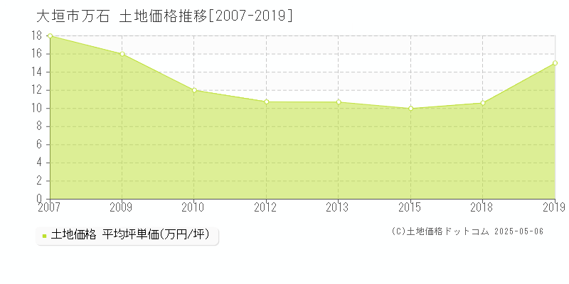 万石(大垣市)の土地価格推移グラフ(坪単価)[2007-2019年]
