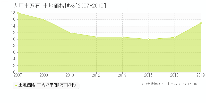 大垣市万石の土地価格推移グラフ 